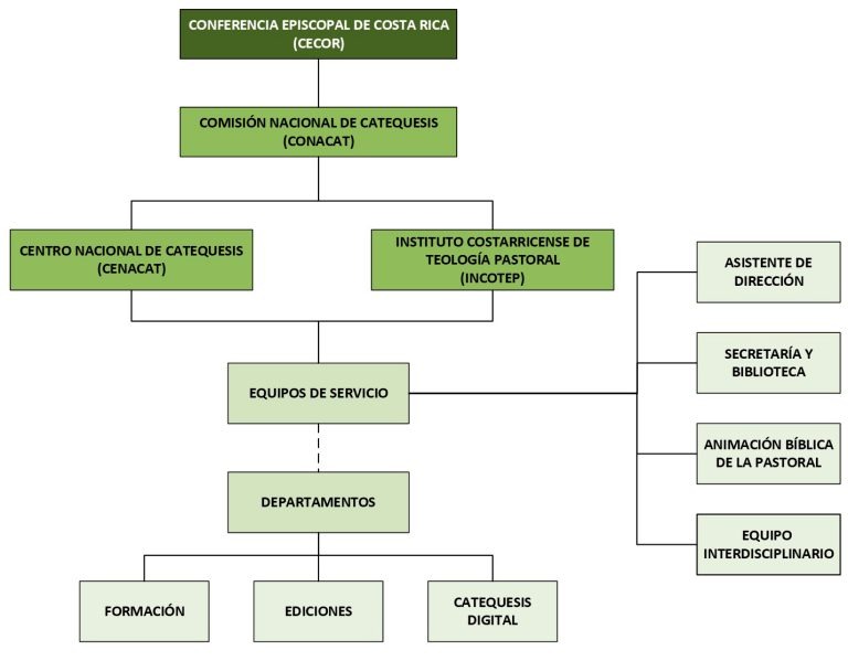 Organigrama